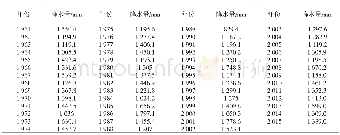 《表1 1961~2015年南宁市年降水量统计数据》