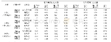 《表4 典型坝段各部位的最大顺河向及横河向应力表》