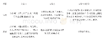 《表2 3个方案优缺点对比表》