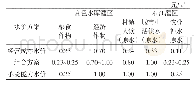 《表5 百色水库灌区新增骨干工程贷款能力测算水价方案表》