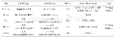 《表1 广西境内左江流域评估河流基本情况表》