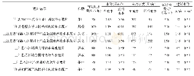 《表8 项目区建议水价分析表》