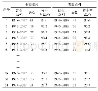 《表1 南宁站优选奇、偶数（L=2）系列样本率计算表》