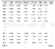 《表3 南宁站1942-2018年年最大流量方案合格率计算表（偶数系列）》