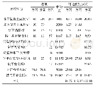 《表1 主要工程量可比投资表》