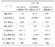 《表1 水库洪水和坝顶高程复核计算成果表》