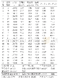 表2 都江河金腰口站水位～流量关系曲线检验计算表