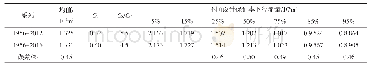 《表2 阿拉沟站设计年径流量计算成果表》