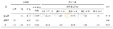 表1 工程建设永久征收土地面积统计表