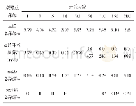 表2 观测井水位预报一览表