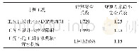 表2 土堤抗滑稳定计算成果表