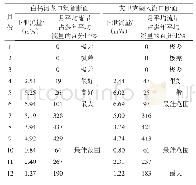 《表4 白杨河龙口渠首断面、艾里克湖入湖口断面核算结果表》