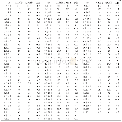 《表1 三河闸水文站2017年遥测降雨量数据与人工数据对比表》