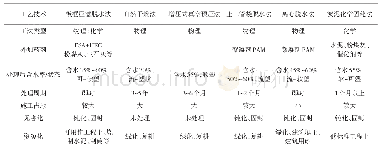 表1 不同脱水固结工艺技术指标分析