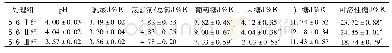 《表5 不同发酵剂对甘蔗叶梢乳酸、可溶性糖、氨态氮/总氮的影响》