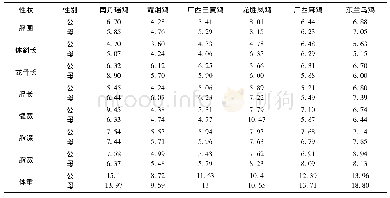 表3 各品种体尺测量指标变异系数(%)