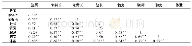 表8 南丹瑶鸡公鸡体尺性状间的相关系数