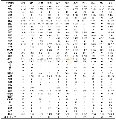 《表2 田阳县2018年各乡镇作物产量和用材林面积(单位:t/hm2)》