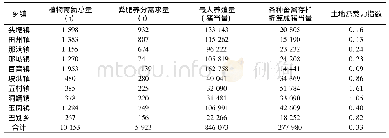 表5 测算结果：田阳县畜禽粪污土地承载力测算分析