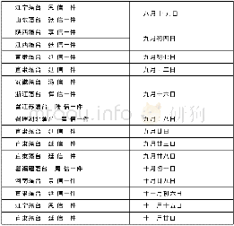 《表2 军机处发给各布政使的信件的数量及日期》