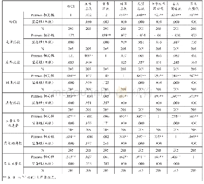 《表1 统战部官微影响力指数变量相关性分析》