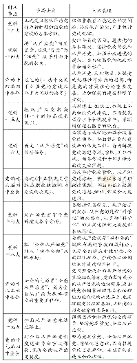 表1“管党治党———从严治党———全面从严治党”的逻辑演进过程