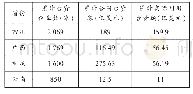 《表1 台商在西部地区投资情况》