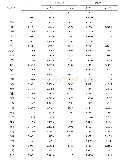 《表2 各省 (市、区) 稻谷作物巨灾保险的费率厘定》