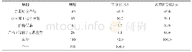 《表1 3 中青年群体选择民族医药的原因》