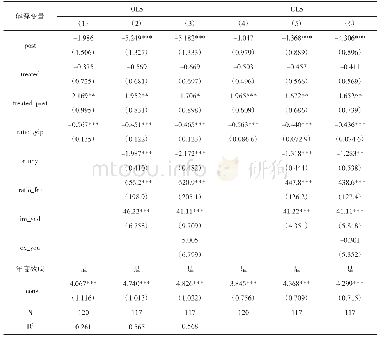 《表3 美国主导TPP谈判对中国与东盟国家政治关系的影响 (因变量为政治关系)》