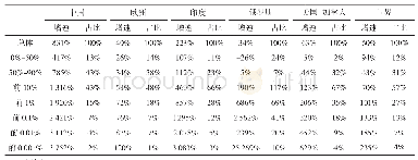 表1 1980—2016年主要经济体各阶层在收入增速及在增长中的比重