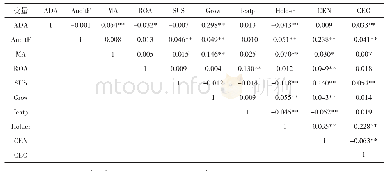 表6 模型II的Pearson相关系数