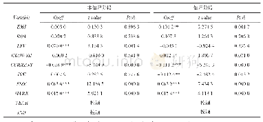 表5 分阶段盈余管理（EM1）对信贷融资影响的回归结果