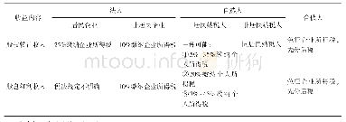 《表3 有限合伙人（LP）层面的税收政策》