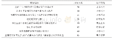 《表2 2017年中国金融发展指数排名（总计137个国家）》