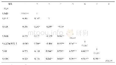 表2 变量的描述性统计结果（N=102)