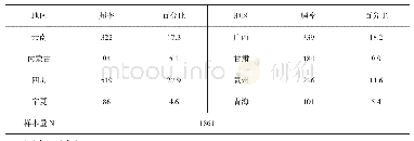 《表1 样本数据描述统计：健康、收入与民族地区居民幸福感——基于(CGSS)2015数据的实证分析》