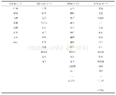 《表7 泛北部湾经济合作区72个主要城市（或区域）的空间经济关联度分层表》