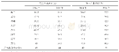 《表1 北部湾城市群产业结构变动情况》