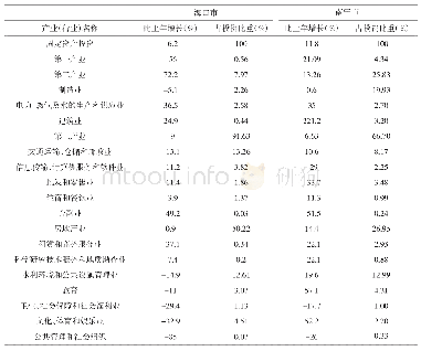 《表2 北部湾城市群代表性城市2018年固定资产项目投资结构》