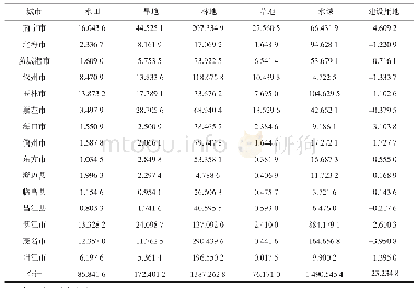 表7 北部湾城市群城市各生态价值核算（亿元）