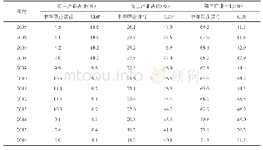 表4 中等职业教育与GDP三大产业占比情况