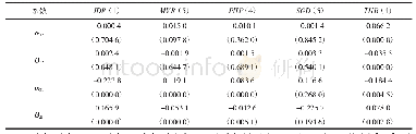 表4 第一阶段（2002.11—2009.12)BEKK模型的系数估计