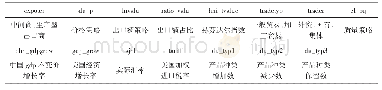 《表2 变量代码与名称对照表》