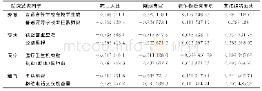 《表7 防灾减灾与台风灾情相关性分析表》