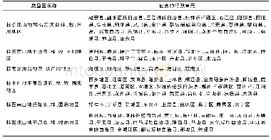 《表4 广西农用地分区：基于因子分析和聚类分析的广西农用地分区研究》