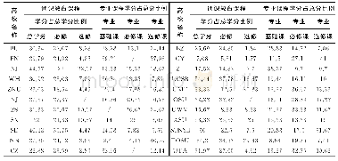 表2 各高校地理信息科学专业本科课程结构