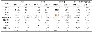 《表2 2005—2015年东山岛滨海旅游区土地利用类型面积变化表》