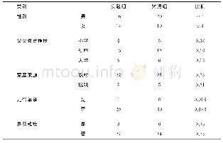 《表1 实验组和对照组人口统计学分析（N=60)》