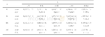 表2 例1中不同波数k的数值收敛测试